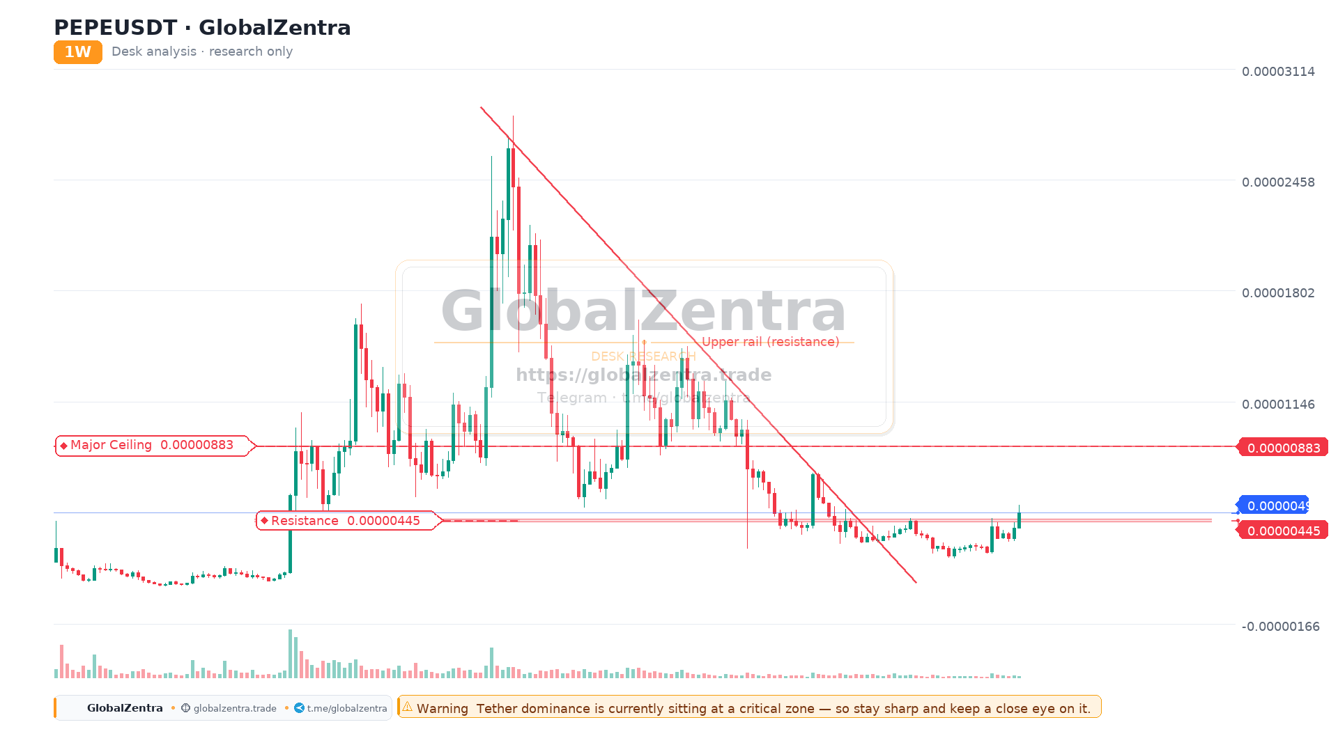 PEPE: Symmetrical Triangle Breakout Watch