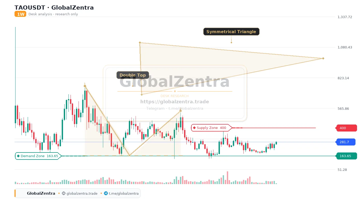 TAO Weekly Symmetrical Triangle