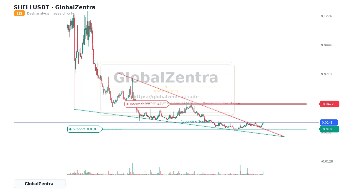 SHELL/USDT: Bullish Breakout from Descending Triangle