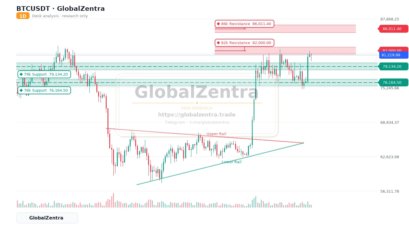 BTCUSDT · Desk analysis of the posted chart structure