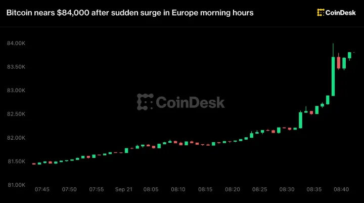 Bitcoin Surges Past $83,500 as Declining Oil Prices Fuel Risk-On Rally