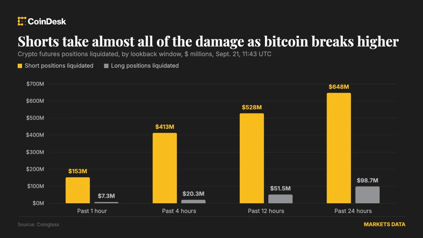 Bitcoin Surges Past $85,000 as $648M Short Squeeze Liquidates Bearish Positions