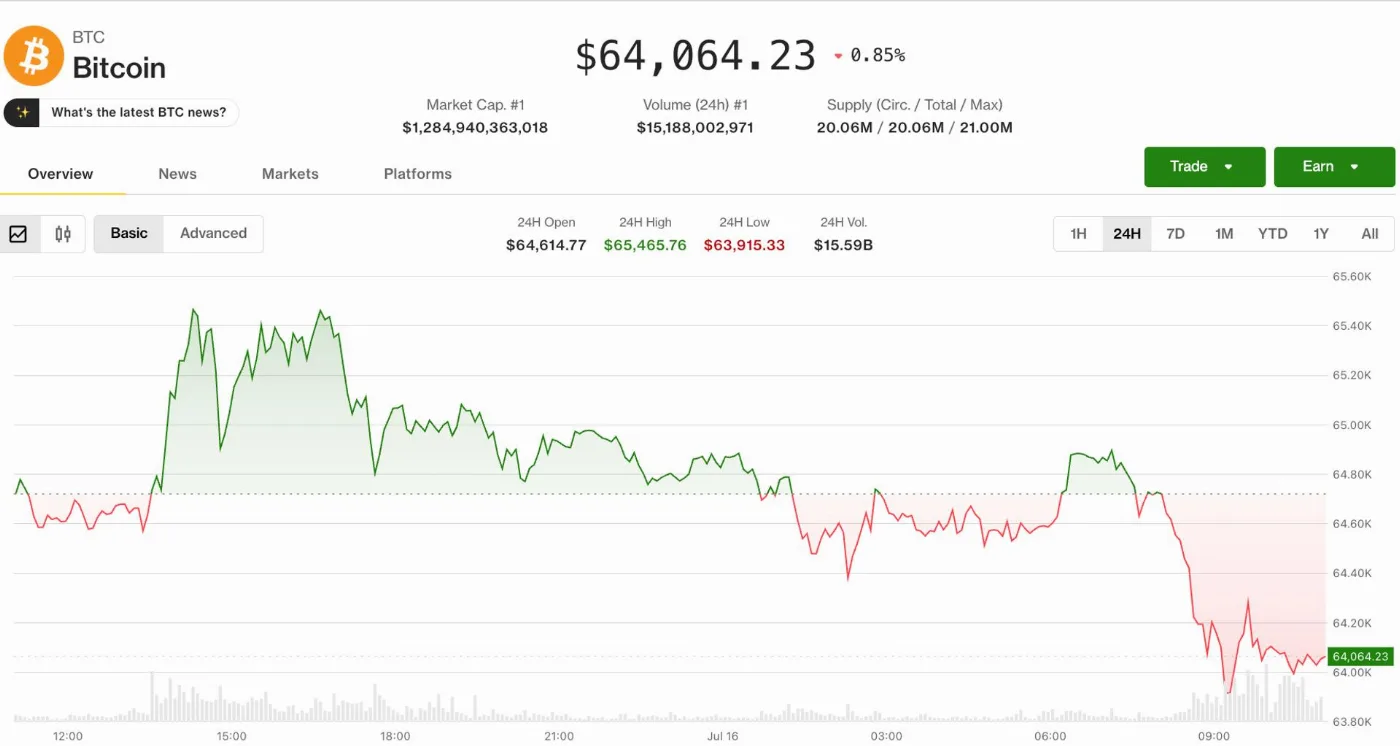 Bitcoin Retreats to $64,000 as Profit-Taking and Geopolitical Tensions Weigh on Market